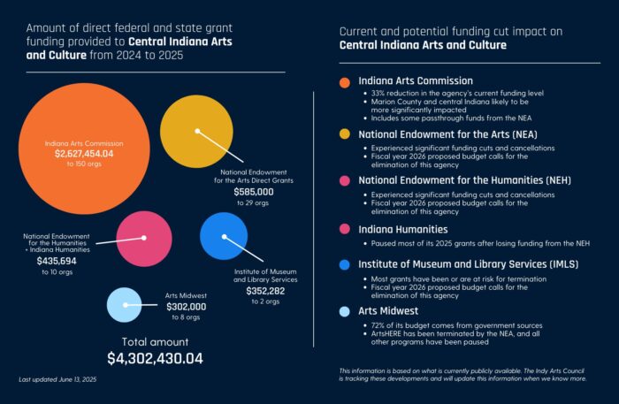 Indy Arts and Culture Funding Advocacy